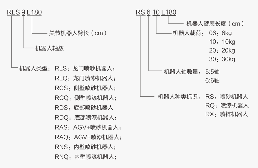 涂裝機(jī)器人型號(hào)說(shuō)明